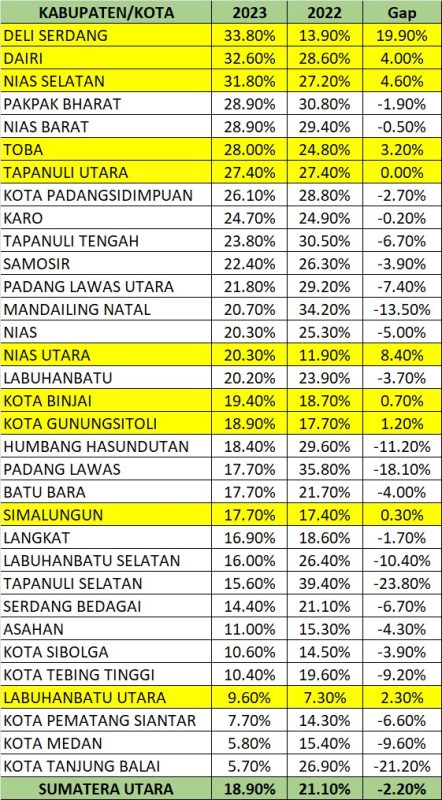 Angka Prevalensi Stunting Kabupaten Tapsel 15,6 Persen