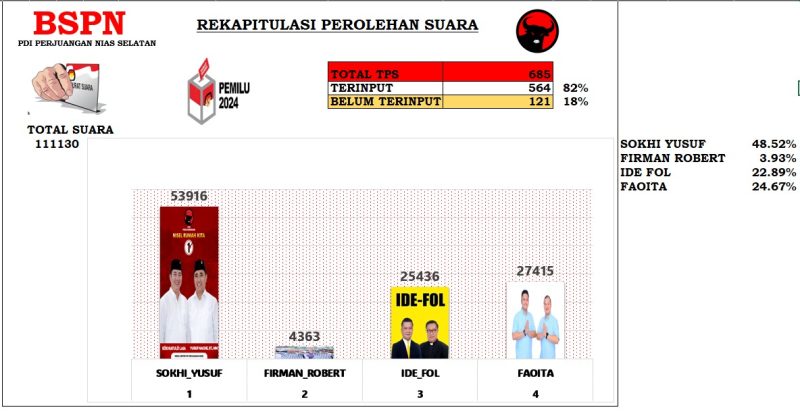Pasangan “Sokhi-Yusuf” Menang Telak di Pilkada Nias Selatan